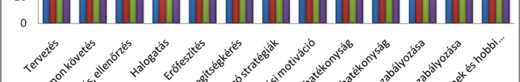 Önhatékonyság -1,2421 95 0,2173 Emóciók szabályozása -0,6163 91,70 0,5392 Hobby szabályozása 0,7064 95 0,4817 17. táblázat: A kétmintás t-próba eredményei a 13. és a 14. évfolyamon 36.