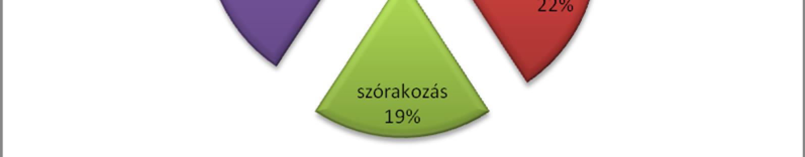 43. ábra: Különböző metaforák aránya Az alábbiakban sorra vesszük, hogy az Önszabályozás, tervezés időbeosztás főskáláinak eredményei milyen módon viszonyulnak a