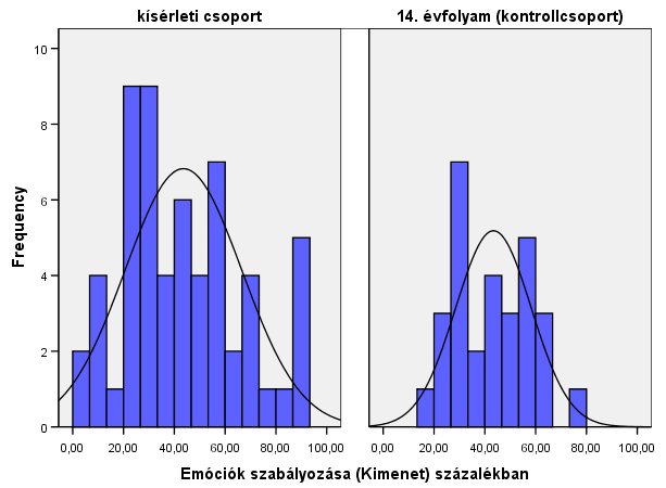 Emóciók szabályozása (kimeneti eredmények)