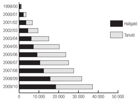 1.2.6. Diákok A képzésekben részt vevő diákok száma a bevezetéstől, az 1998/99-es tanévtől kezdve napjainkig folyamatosan nőtt. 6.