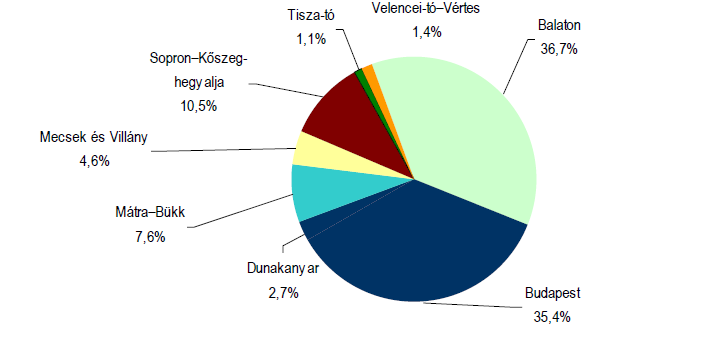 3.2. Balatonalmádi turisztikai keresletének elemzése A Balaton régió természeti és kulturális adottságai, évszázadok lenyomatát hordozó történelmi emlékei, a tó és a változatos szépségű táj illetve