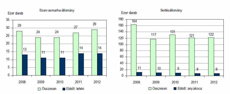 2012. december 1-jén a somogyi állatállománynak még 25 ezer darab juh és 458 ezer darab tyúkféle is részét képezte.