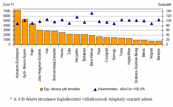 Ipar 2012 január decemberében a Somogy megyében telephellyel rendelkező 4 főnél többet foglalkoztató ipari vállalkozások 467,2 milliárd forint termelési értéket állítottak elő.