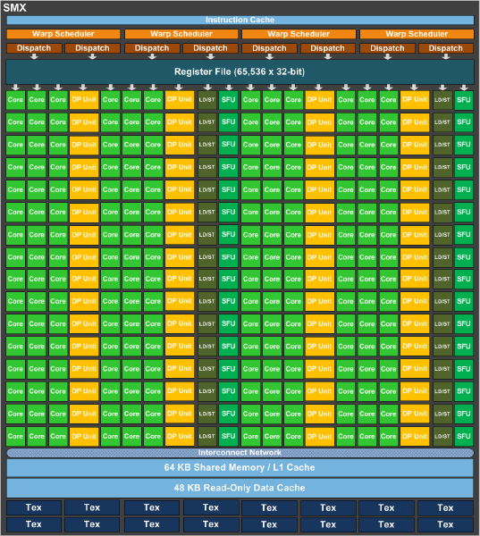 NVIDIA GK110 SMX 14 SMX/chip 64k x 32bit regiszter 192 SP ALU 64 DP ALU 32 SFU 32 LD/ST