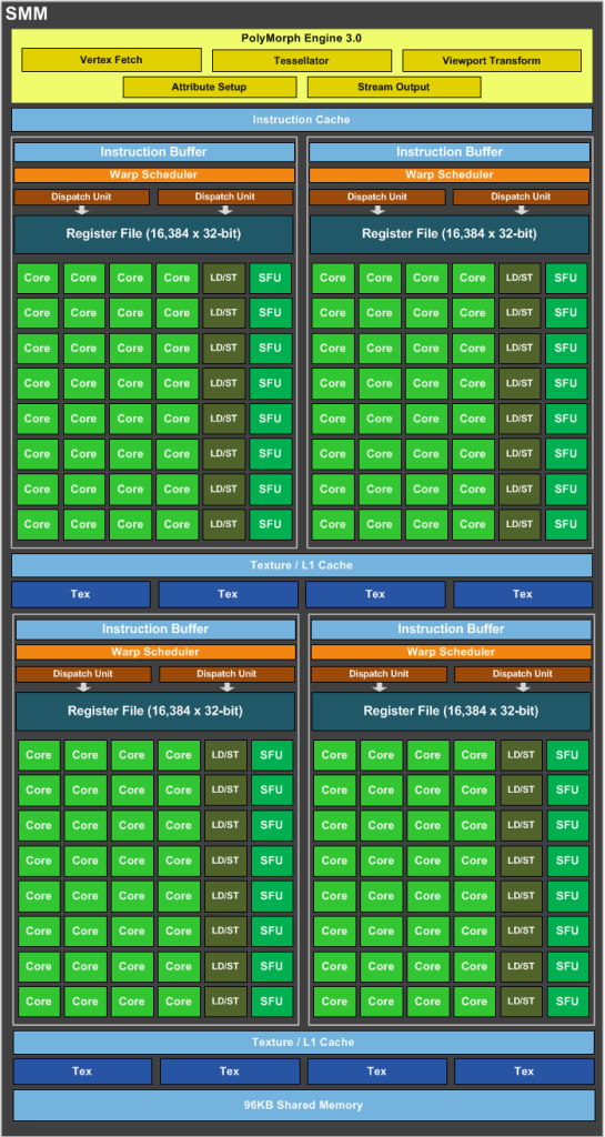 NVIDIA Maxwell v2 SMM Maxwell SM = SMM 4x32 ALU / SMM 64k 32 bit regiszter / SMM 4 warp ütemező, nincs megosztva az ALU-k között Csökkentett