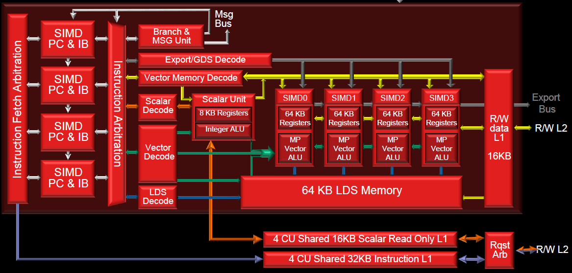 AMD GCN Compute Unit 4 db 16 széles SIMD egység (=64