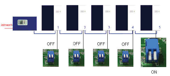 A lezáró ellenállások DIP kapcsolója A lezáró ellenállások DIP kapcsolója az a kapcsoló, mely felhasználható a soros kapcsolás utolsó PV