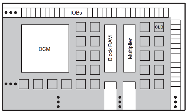 Digitális rendszer-tervezés Programozható logikai áramkörök FPGA (Field-Programmable Gate Array) Konfigurálható logikai blokkok (CLB-k): logikai függvények és tároló funkció megvalósítására alkalmas