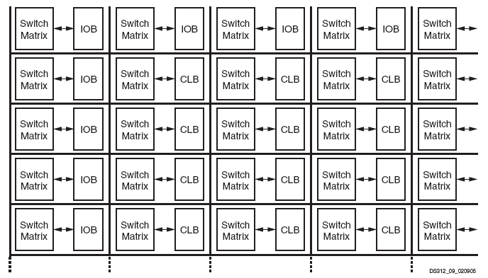 Digitális rendszer-tervezés Programozható logikai áramkörök FPGA (Xilinx Spartan 3E) Az FPGA erőforrásai közötti kapcsolatot a kapcsoló mátrixok biztosítják» CLB, IOB, DCM, RAM, szorzó A