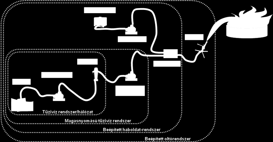 1.4.A mobil tartálytűzoltás A mobil tartálytűzoltó rendszer általában a beépített és szállítható elemek kombinációjaként jellemezhető, míg a stabil tartálytűzoltó berendezés önmagában, szállítható