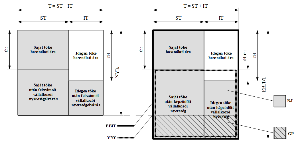 A jövedelemkategóriát megközelíthetjük úgy is, hogy az összes tőke összes hozamából (EBIT) kivonjuk a kockázatmentes hozamtömeget (T * r ho ): VNY = EBIT T *r ho Össztőke-arányos vállalkozói