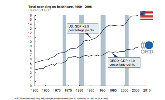 19. ábra Az egészségügyre fordított összes kiadás a GDP arányában, 1950-2006 (forrás: GSMA & McKinsey, 2010) Az elmúlt évtizedekben a betegek elvárásai nőttek, különösen azokban az országokban, ahol