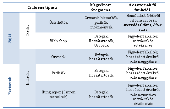 8.12 Csatornák A Medistance jellemző értékesítési csatornáit az alábbi táblázat foglalja össze. 22. ábraa Medistance értékesítési csatornái (forrás: Osterwalder & Pigneur, 2010, old.