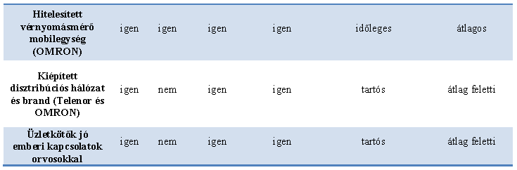 6.15 FŐ ERŐFORRÁSOK A Medistance fő erőforrásait egy VRIO modellel kívánom áttekinteni. (Balaton & Tari, 2007, old.: 73) 23. ábra A Medistance erőforrásainak VRIO elemzése 8.