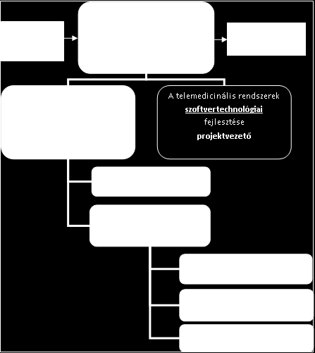 5.13 Projektszervezet 3. ábra Projekt szervezet felépítése (forrás: saját készítésű) 5.