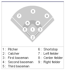 Létszám, játékidő, pálya, pozíciók, felszerelés BASEBALL ABC Szabálymagyarázat kezdők részére A játékot két, 9-9 fős csapat játssza egymás ellen.