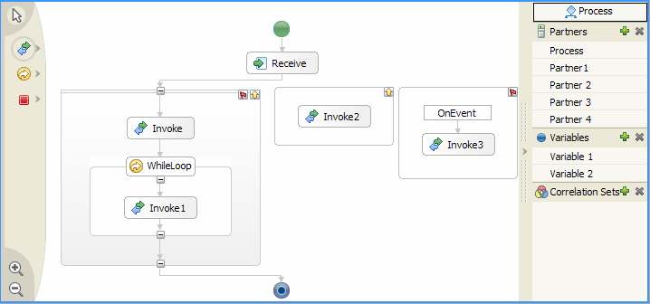 Folyamatösszeállítás / implementáció WebSphere Integration Developer Implementáció programozás nélkül.