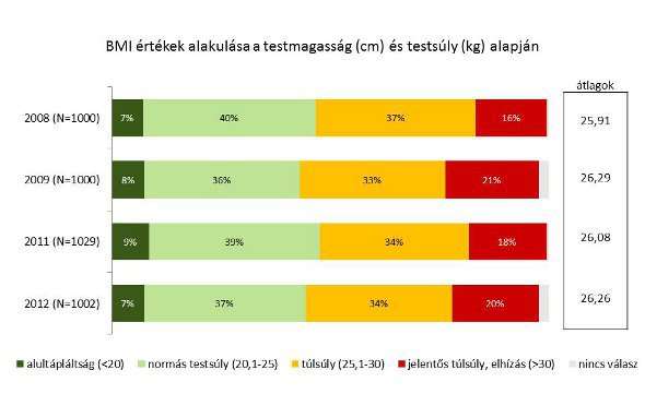 37% 33% 28% 13% A testtömeg index WHO osztályozása AT DE 1% 1% 45% 38% 33% 34% 20% 28% 11% 13% Sovány <18.50 Normális testsúlyú 18.50-24.99 Túlsúlyos 25.00-29.99 NL 1% 44% 30% 24% - Elhízott 30.