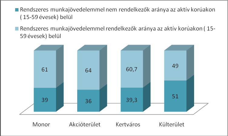 Az akcióterületen élők nagyobb arányban rendelkeznek rendszeres munkajövedelemmel, mint a városi átlag, vagy esetleg a város más részein lakók (17. ábra)