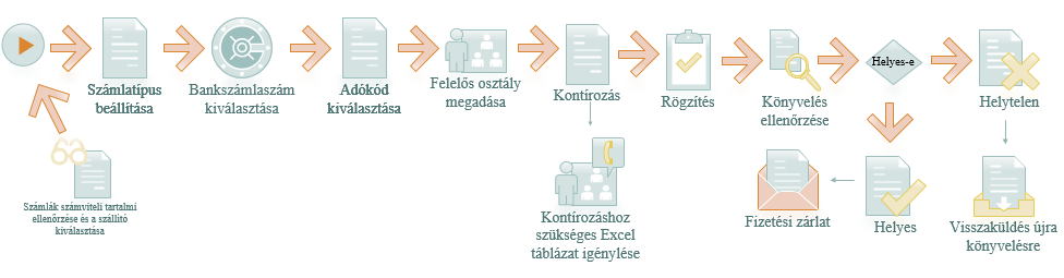 5.1.2. KÖNYV ELÉS ÉS ANN AK EL LENŐR ZÉ SE (1/2) Az OCR rendszerből SAP-ba küldött számlák könyvelésének módszertana szinte ugyanaz, mint a kézi könyvelésű számláké.