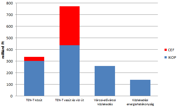Integrált Közlekedésfejlesztés Operatív Program (IKOP) és Európai Hálózatfinanszírozási Eszköz (CEF) 1. Nemzeti Közlekedési Stratégiára (NKS) épül. 2.