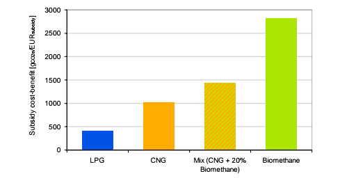 1.3. A gázüzemű közlekedés elterjedésének externális és más kedvező hatásai 11 1. Diagram: Egységnyi energiaadó támogatásra eső ÜHG megtakarítás Forrás: Schmidt et al., 2012 7. [102] Judith C.