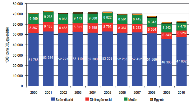 1.3. A gázüzemű közlekedés elterjedésének externális és más kedvező hatásai 19 Mezőgazdaság, erdőgazdálkodás, halászat Feldolgozóipar Villamosenergia-, gáz-, gőzellátás, légkondicionálás Vízellátás;