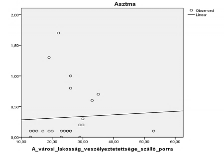 Diagram: Asztmatikus megbetegedések, BÁNOS, 2012 A fenti eljárásnak lényege, hogy statisztikailag is igazolható összefüggést keressünk a