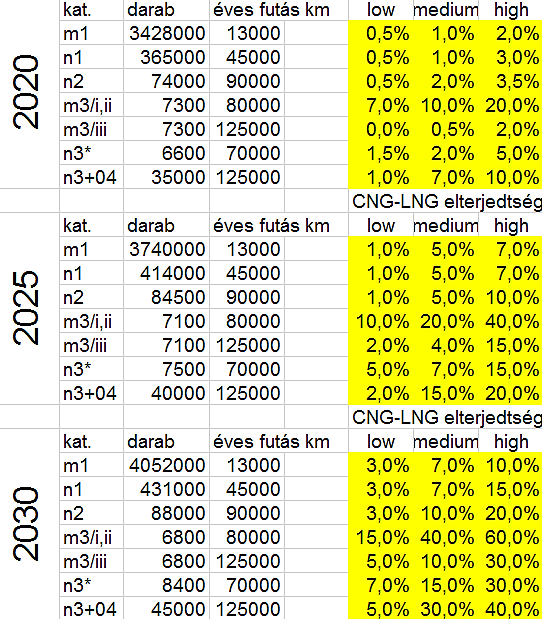 1.3. A gázüzemű közlekedés elterjedésének externális és más kedvező hatásai 70 1.3.4. Az elterjedéssel járó externáliák vizsgálata szcenárió elemzés keretében 1.3.4.1. Magyarországi