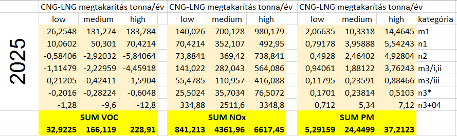 1.3. A gázüzemű közlekedés elterjedésének externális és más kedvező hatásai 73 1.3.4.3. Helyi légszennyezés területén elérhető externália-megtakarítás számítása (tank to wheel) Az alábbiakban a helyi