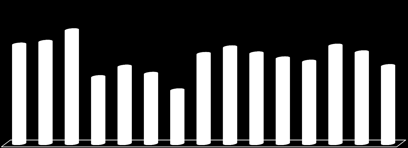 A nem tapintható elváltozások aránya az emlőrák műtétekhez viszonyítva Chart Title emlőrák műtétek száma nem