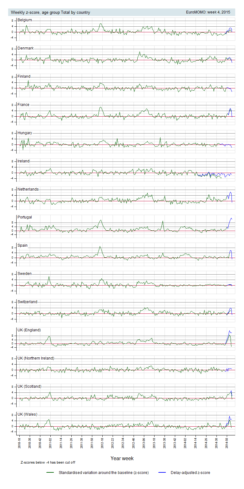 5. szám Epinfo 51 A többlethalálozás mértéke hetente, országok szerint, 2010. 18.