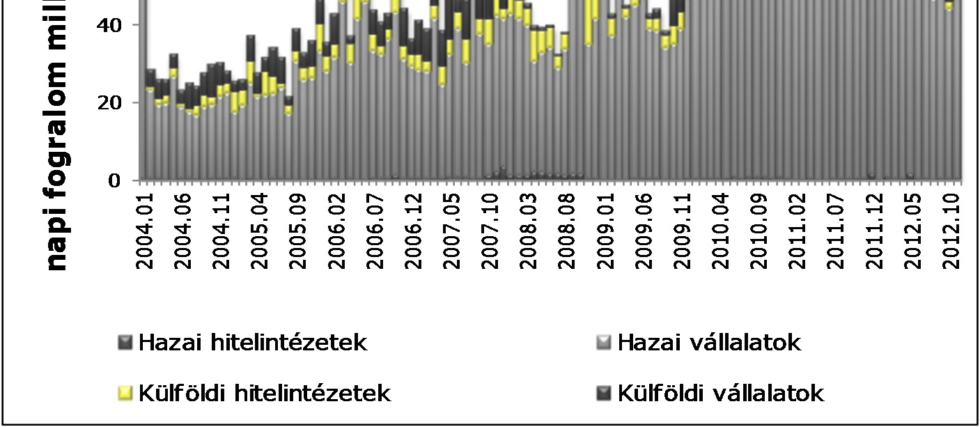 A magyar bankok a külföldi bankokkal kötik ügyleteik többségét az azonnali, az