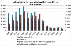 hónapjában, a bővülés több mint 73 százalékos volt 2014 azonos időszakához képest.