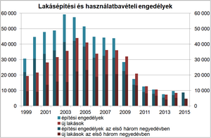 3. ábra. Az épített lakások és lakásépítési engedélyek száma szezonálisan igazítva (Forrás: KSH) 4. ábra Az épített lakások és lakásépítési engedélyek száma Magyarországon (Forrás: KSH) 5.