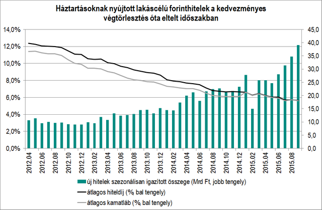 Ötös Fix kölcsöné 5,25-7,50% (THM: 5,95-8,36%). Az államilag kamattámogatott hiteleknél 4,00-6,00% közötti az ügyfél által fizetendő nettó kamat (THM: 4,97-7,71%). A 2015. 07.