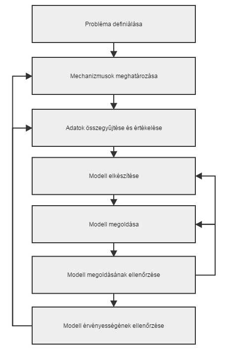 fő lépése a modell elkészítése. Ebben a lépésben történik a modellezési feltételek megfogalmazása, a modellegyenletek felírása, valamint a kezdeti és peremfeltételek megadása.