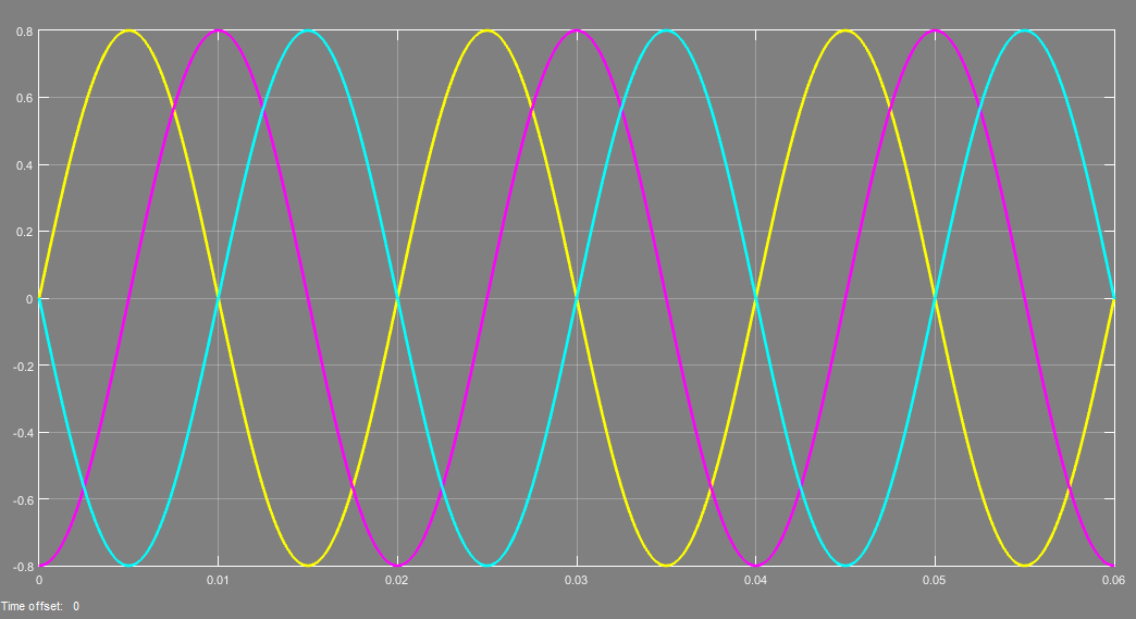 PWM vezérlő jelek előállítása Matlab Simulink-ben A 19. ábra a szinuszos PWM jelek előállítását mutatja be. A 20.