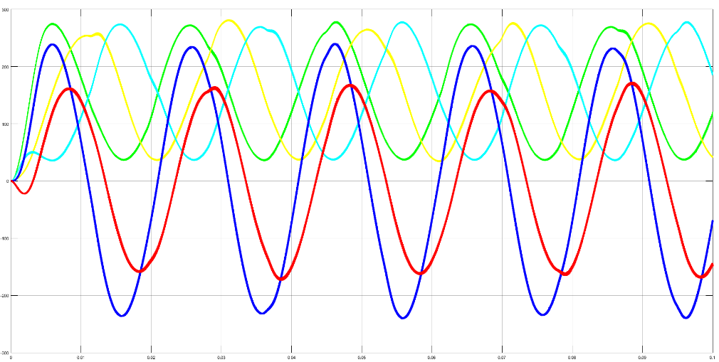 Vonali áramok A lila és kék színnel jelölt jel a főtekercs és segédtekercs áramát mutatja. Ebből a két jelből adódik együttesen a motor árama, amely sárga színnel lett jelölve.