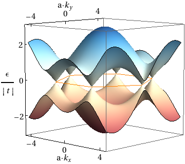 65. ábra. Grafén diszperziós relációja. Diagonalizálás után megkaphatjuk a diszperziós relációt. ε ± k = ± + t fk = ε A ε B A bór-nitrid egyrészecske-spektrumában nyílik egy gap a grafénéhoz képest.