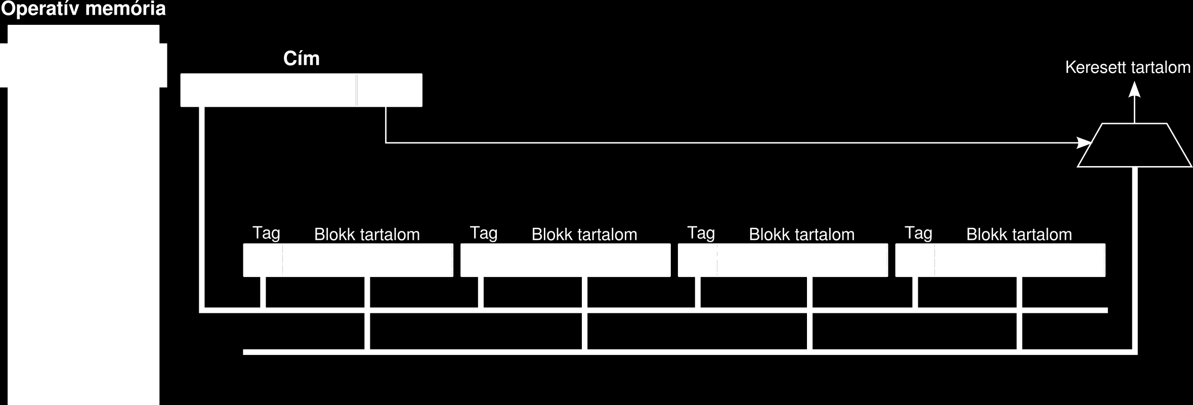 Teljesen asszociatív szervezés A blokkok a cache-ben bárhová elhelyezhetők Cache tag: ez a blokk az operatív memória hányas