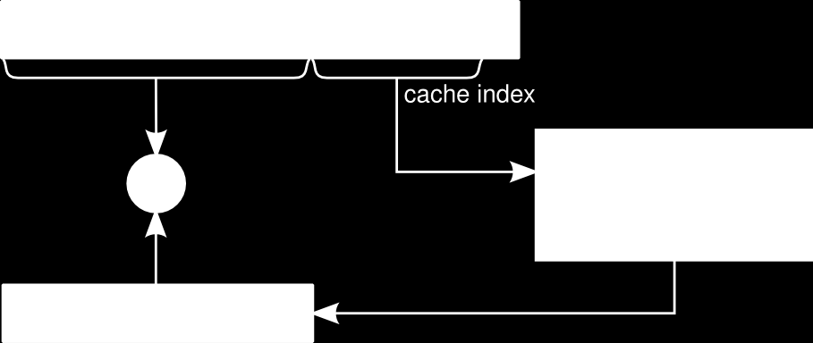 Virtuálisan indexelt cache virtuális tag-el Az egész cache virtuális címekre épül Minden memóriaművelet: 1) Cache indexelés (halmaz kiválasztása) 2) Komparálás (halmazon belül hol lehet)