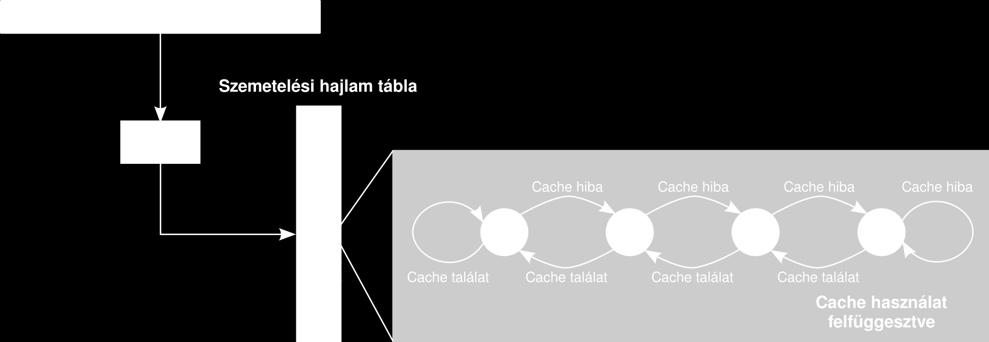 Cache szemetelés megelőzése Implicit megoldások: a CPU próbálja detektálni a szemetelő utasításokat