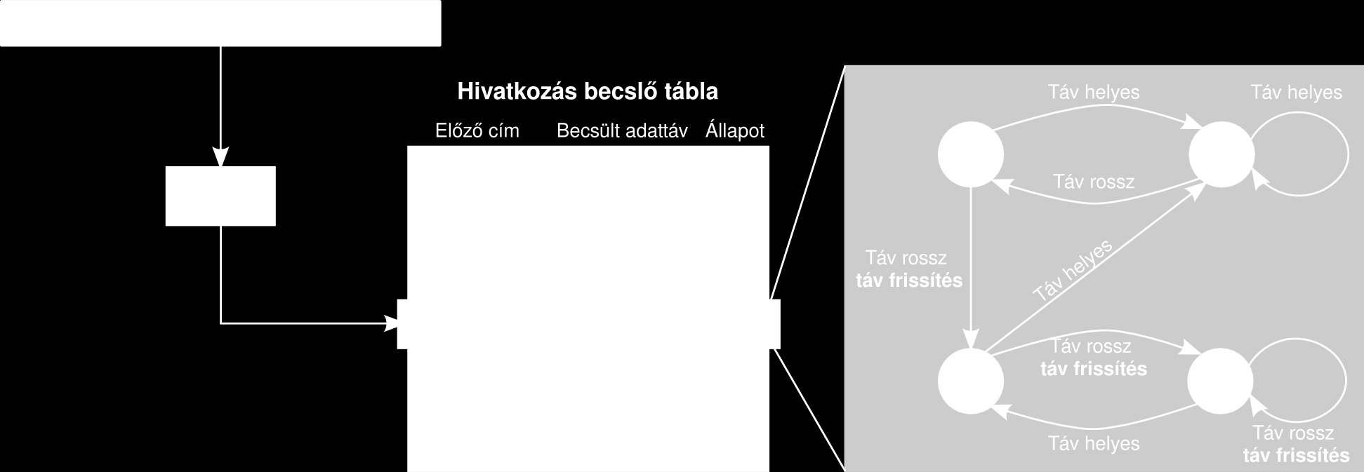 Idő előtti betöltés (prefetch) Implicit algoritmus: Fix távolságra lévő adatok lineáris bejárására: X, X + táv, X + 2*táv, X +