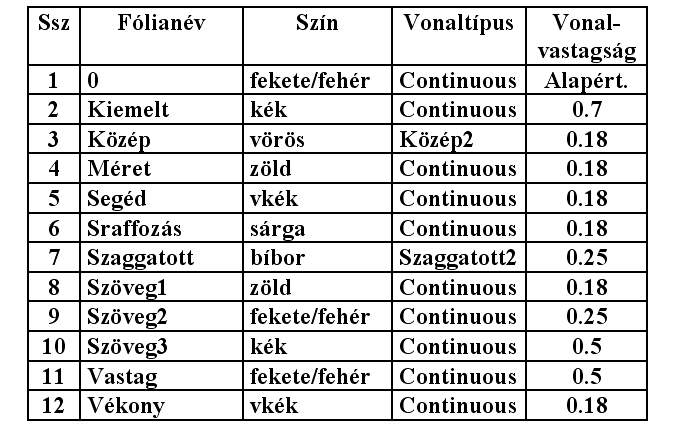 közöttük fülekkel tudunk váltani, de a kezdő szinthez a Kezdőlap éppen megfelelő, mivel ez válogatva tartalmazza a leggyakrabban használt parancsokat.