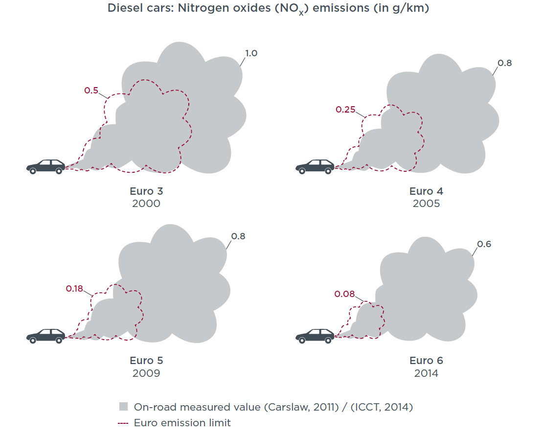 16 [231] REAL-WORLD EMISSIONS FROM MODERN DIESEL CARS, ICCT mérési sorozat eredménynek publikációja a valós helyzetről. 11.