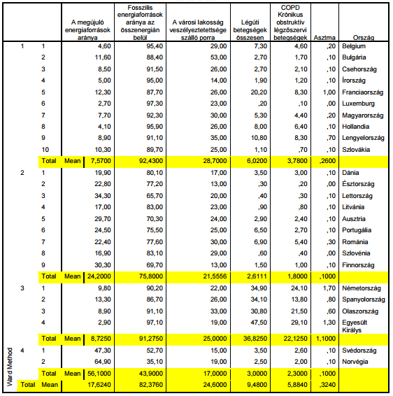 36 1. Táblázat: Európai országok csoportosítása légszennyezettség szerint WARD eljárással Forrás: BÁNOS, 2012 Hazánkban évente körülbelül 16 ezer ember hal meg a részecske-légszennyezés miatt.