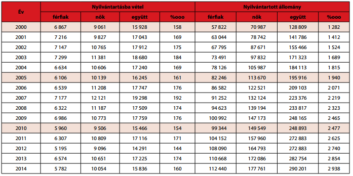 43 Magyarországon a légzőszervi megbetegedésekre vonatkozó információkat jellemzően az Országos Korányi TBC és Pulmonológiai Intézet adatbázisában lehet megtalálni.