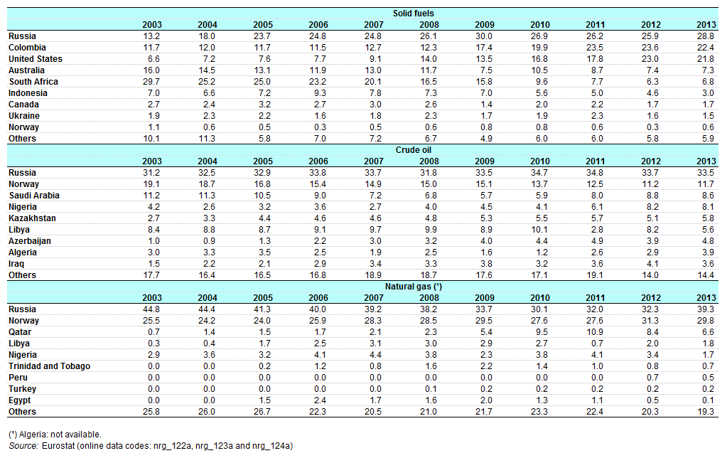 54 4. táblázat. Fosszilis energiahordozó exportőrök az EU-ba [Eurostat] 1.3.