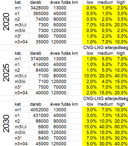 82 1.3.4. Az elterjedéssel járó externáliák vizsgálata szcenárió elemzés keretében 1.3.4.1. Magyarországi externália-forgatókönyvek a CNG-LNG meghajtású járművek terjedésére, 2020, 2025 és 2030-ra